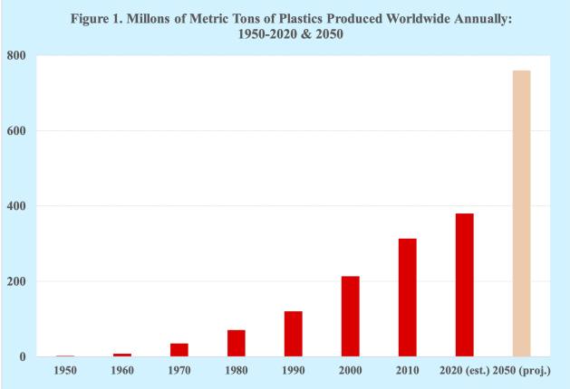 Millones de toneladas métricas de plástico producidas en todo el mundo anualmente – 1950-2020 y 2050. Fuente: Our World in Data